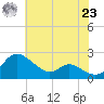 Deep Neck Point tide chart for Friday, July 23, 2021
