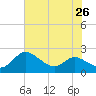 Deep Neck Point tide chart for Monday, July 26, 2021