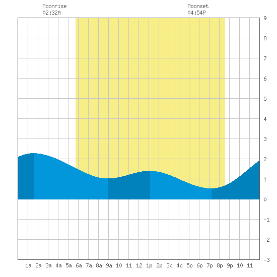 Deep Neck Point tide chart for Monday, July 5, 2021