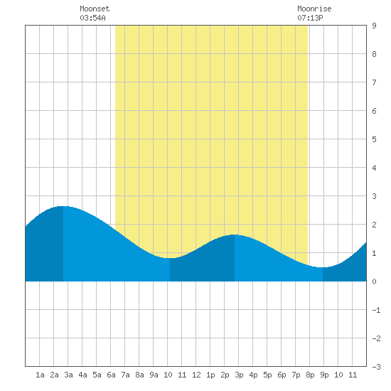 Deep Neck Point tide chart for Friday, August 20, 2021