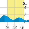 Deep Neck Point tide chart for Saturday, August 21, 2021