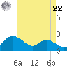 Deep Neck Point tide chart for Sunday, August 22, 2021