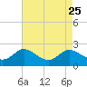 Deep Neck Point tide chart for Wednesday, August 25, 2021