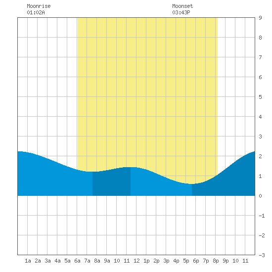 Deep Neck Point tide chart for Monday, August 2, 2021