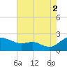 Deep Neck Point tide chart for Monday, August 2, 2021