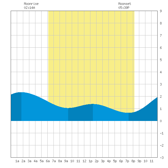 Deep Neck Point tide chart for Wednesday, August 4, 2021