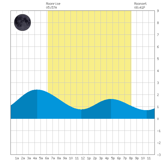 Deep Neck Point tide chart for Sunday, August 8, 2021
