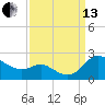 Deep Neck Point tide chart for Monday, September 13, 2021