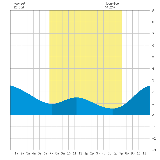 Deep Neck Point tide chart for Wednesday, September 15, 2021