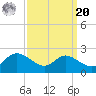 Deep Neck Point tide chart for Monday, September 20, 2021