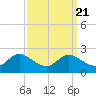 Deep Neck Point tide chart for Tuesday, September 21, 2021