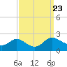 Deep Neck Point tide chart for Thursday, September 23, 2021