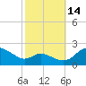 Deep Neck Point tide chart for Thursday, October 14, 2021