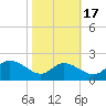 Deep Neck Point tide chart for Sunday, October 17, 2021