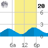 Deep Neck Point tide chart for Wednesday, October 20, 2021
