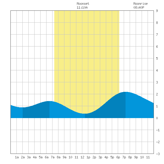 Deep Neck Point tide chart for Sunday, October 24, 2021
