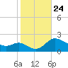 Deep Neck Point tide chart for Sunday, October 24, 2021