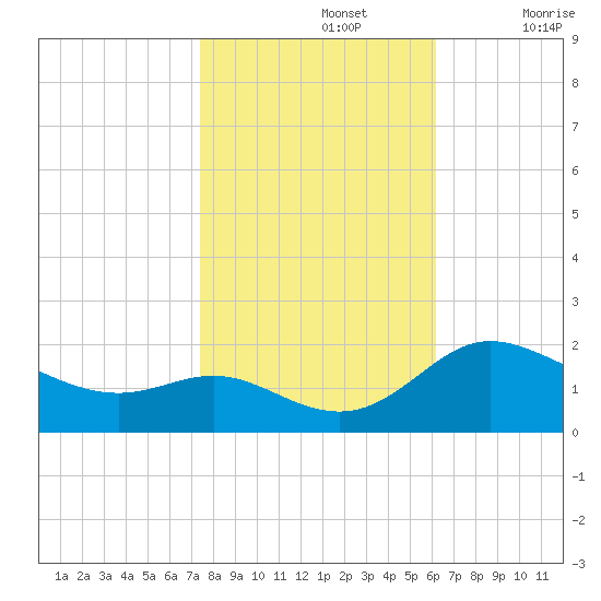 Deep Neck Point tide chart for Tuesday, October 26, 2021