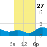 Deep Neck Point tide chart for Wednesday, October 27, 2021