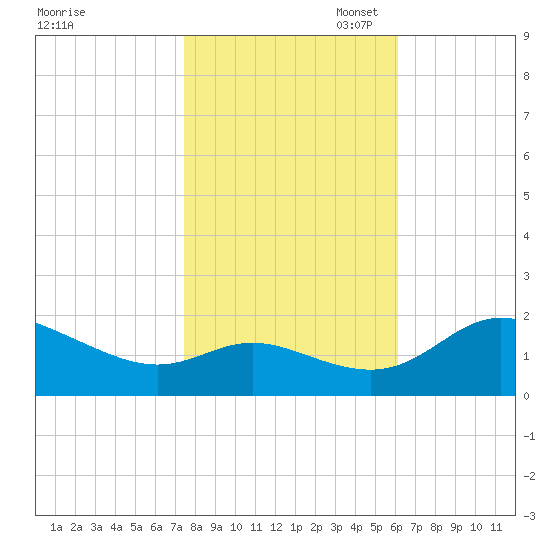 Deep Neck Point tide chart for Friday, October 29, 2021