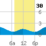 Deep Neck Point tide chart for Saturday, October 30, 2021
