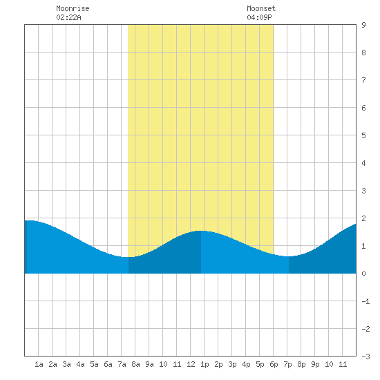 Deep Neck Point tide chart for Sunday, October 31, 2021