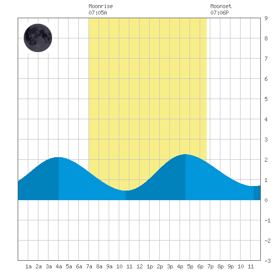 Deep Neck Point tide chart for Wednesday, October 6, 2021