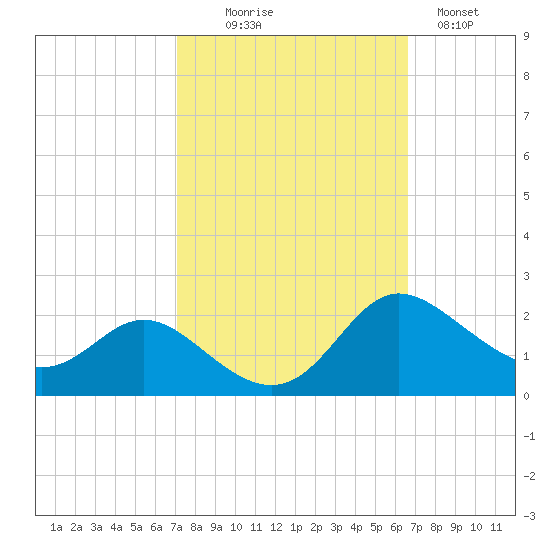 Deep Neck Point tide chart for Friday, October 8, 2021