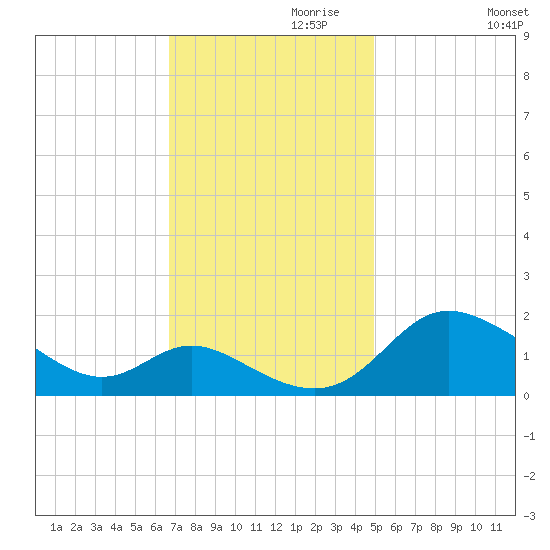 Deep Neck Point tide chart for Wednesday, November 10, 2021