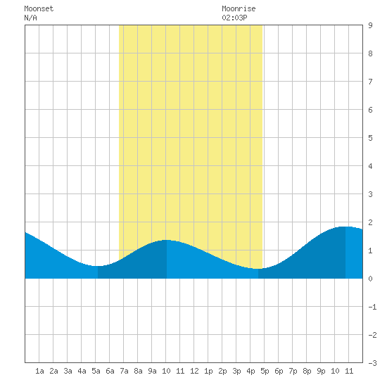 Deep Neck Point tide chart for Friday, November 12, 2021