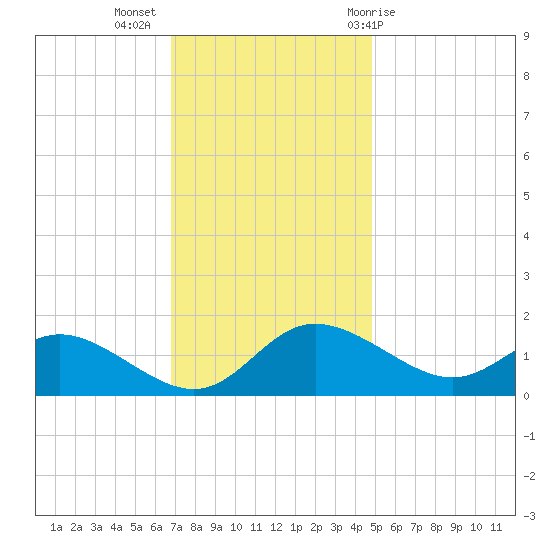Deep Neck Point tide chart for Tuesday, November 16, 2021