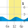 Deep Neck Point tide chart for Monday, November 1, 2021
