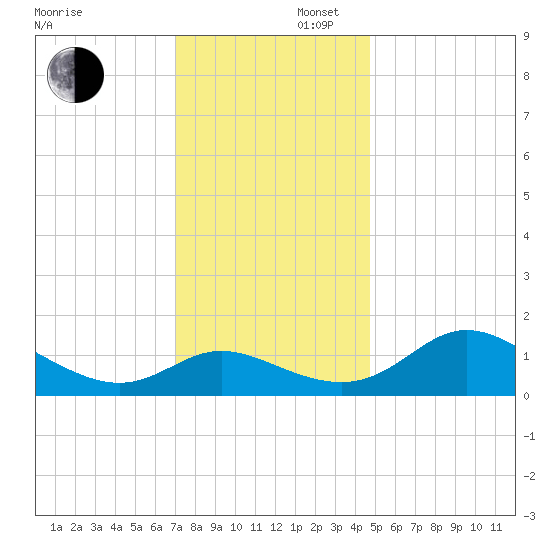Deep Neck Point tide chart for Saturday, November 27, 2021