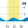 Deep Neck Point tide chart for Monday, November 29, 2021