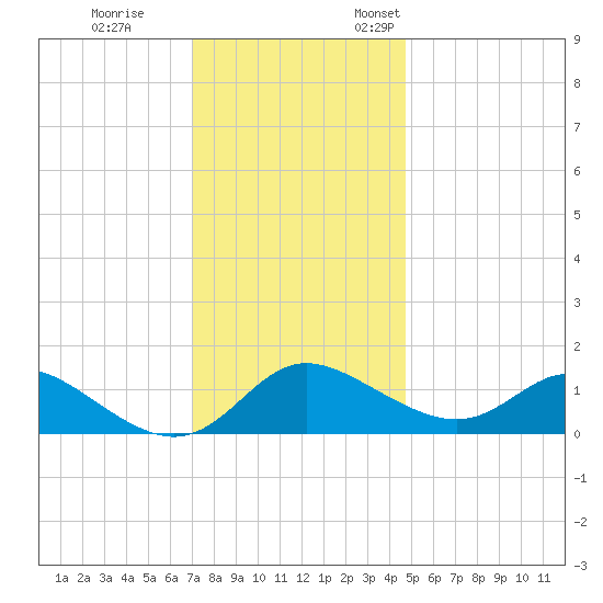 Deep Neck Point tide chart for Tuesday, November 30, 2021
