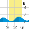 Deep Neck Point tide chart for Wednesday, November 3, 2021