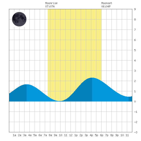 Deep Neck Point tide chart for Thursday, November 4, 2021