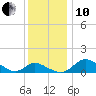 Deep Neck Point tide chart for Friday, December 10, 2021