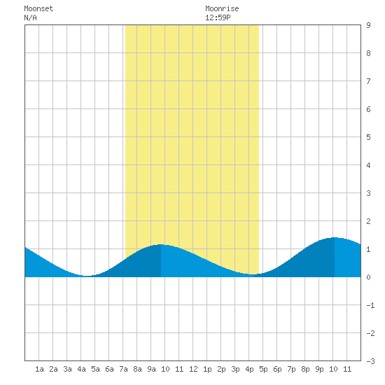 Deep Neck Point tide chart for Saturday, December 11, 2021