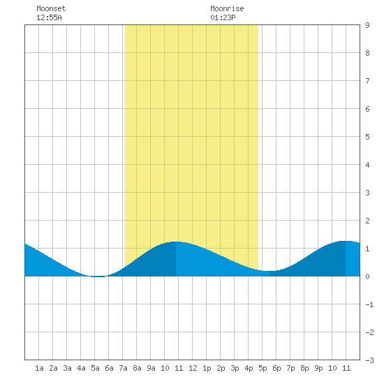 Deep Neck Point tide chart for Sunday, December 12, 2021