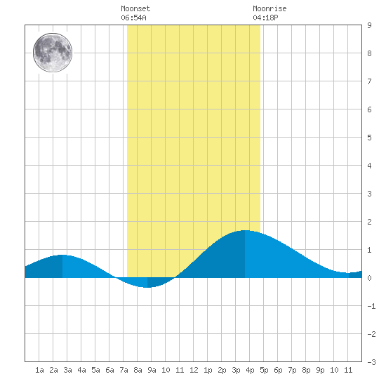 Deep Neck Point tide chart for Saturday, December 18, 2021