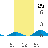 Deep Neck Point tide chart for Saturday, December 25, 2021