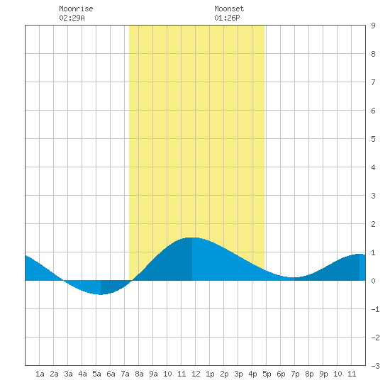 Deep Neck Point tide chart for Wednesday, December 29, 2021