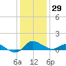 Deep Neck Point tide chart for Wednesday, December 29, 2021