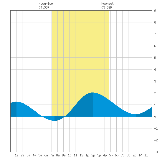 Deep Neck Point tide chart for Thursday, December 2, 2021