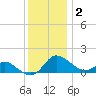 Deep Neck Point tide chart for Thursday, December 2, 2021