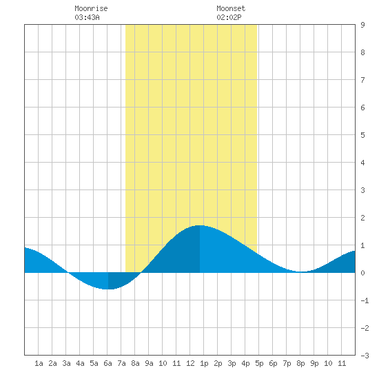 Deep Neck Point tide chart for Thursday, December 30, 2021