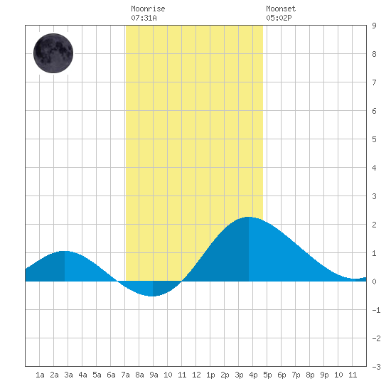 Deep Neck Point tide chart for Saturday, December 4, 2021