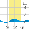 Deep Neck Point tide chart for Tuesday, January 11, 2022