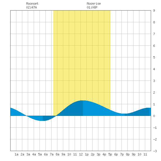 Deep Neck Point tide chart for Wednesday, January 12, 2022